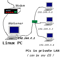 [A private
mail system connected via dialup]